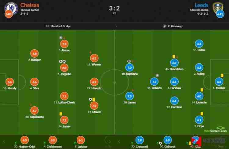 切尔西vs利兹联,切尔西vs利兹联赛后评分：若鸟点射双响8.0最高 芒特破门7.9
